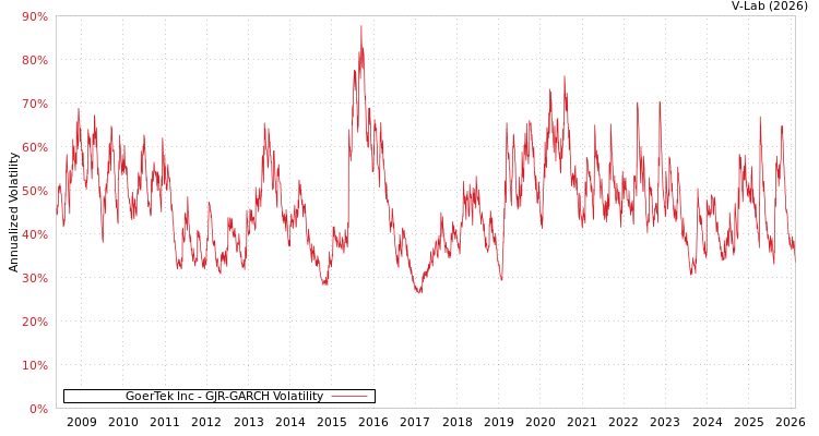 graph of GoerTek Inc GJR-GARCH