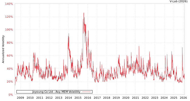 graph of Joyoung Co Ltd AMEM