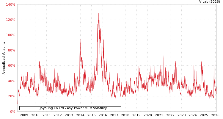 graph of Joyoung Co Ltd APMEM