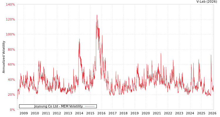 graph of Joyoung Co Ltd MEM