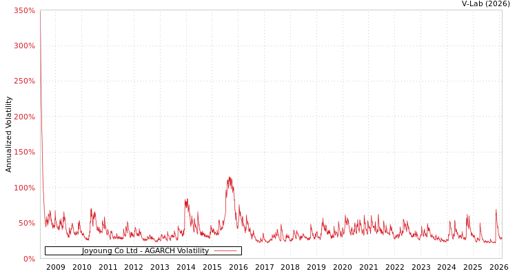 graph of Joyoung Co Ltd AGARCH