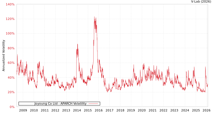 graph of Joyoung Co Ltd APARCH