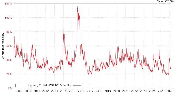 graph of Joyoung Co Ltd EGARCH