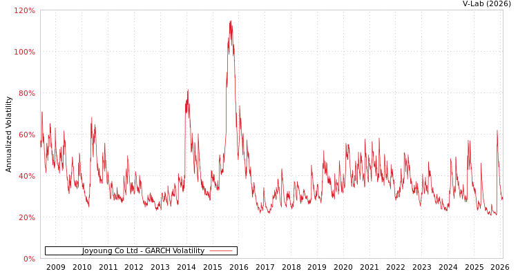 graph of Joyoung Co Ltd GARCH