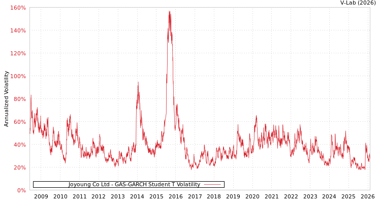 graph of Joyoung Co Ltd GAS-GARCH-T