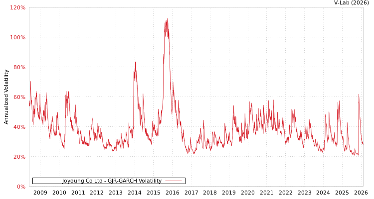 graph of Joyoung Co Ltd GJR-GARCH