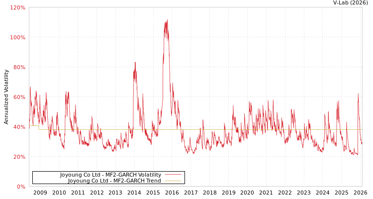 graph of Joyoung Co Ltd MF2-GARCH