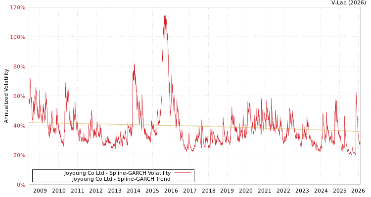graph of Joyoung Co Ltd SGARCH