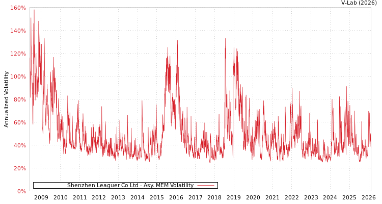 graph of Shenzhen Leaguer Co Ltd AMEM