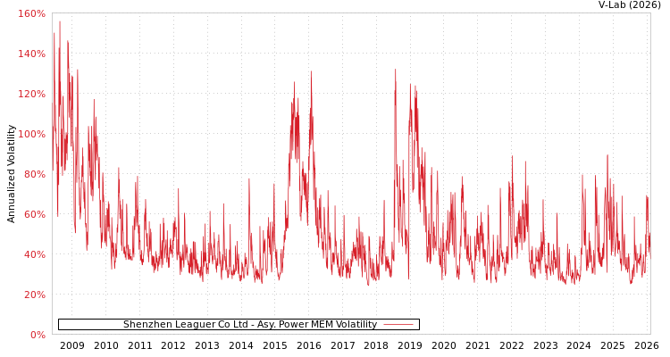 graph of Shenzhen Leaguer Co Ltd APMEM