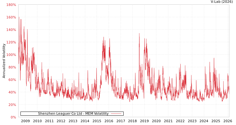 graph of Shenzhen Leaguer Co Ltd MEM