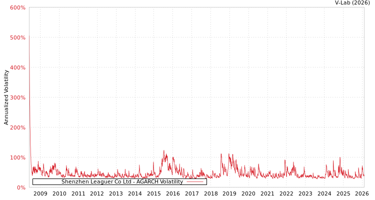 graph of Shenzhen Leaguer Co Ltd AGARCH
