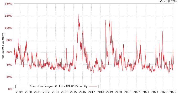 graph of Shenzhen Leaguer Co Ltd APARCH