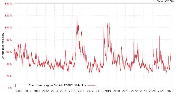 graph of Shenzhen Leaguer Co Ltd EGARCH