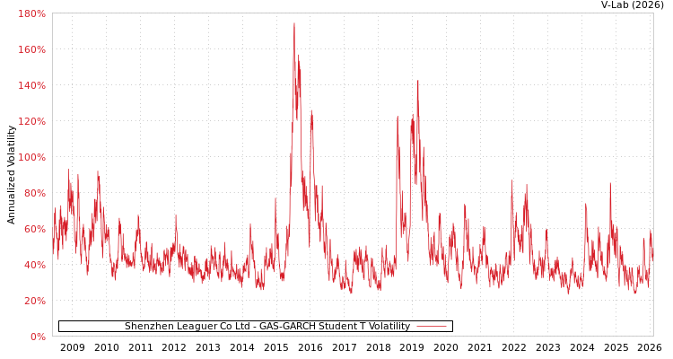 graph of Shenzhen Leaguer Co Ltd GAS-GARCH-T