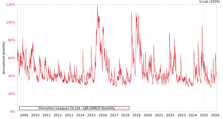 graph of Shenzhen Leaguer Co Ltd GJR-GARCH