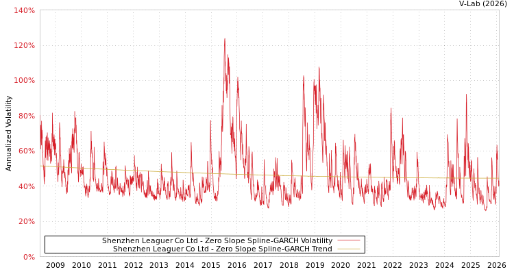 graph of Shenzhen Leaguer Co Ltd S0GARCH