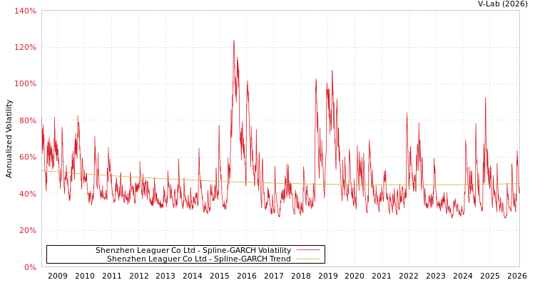 graph of Shenzhen Leaguer Co Ltd SGARCH