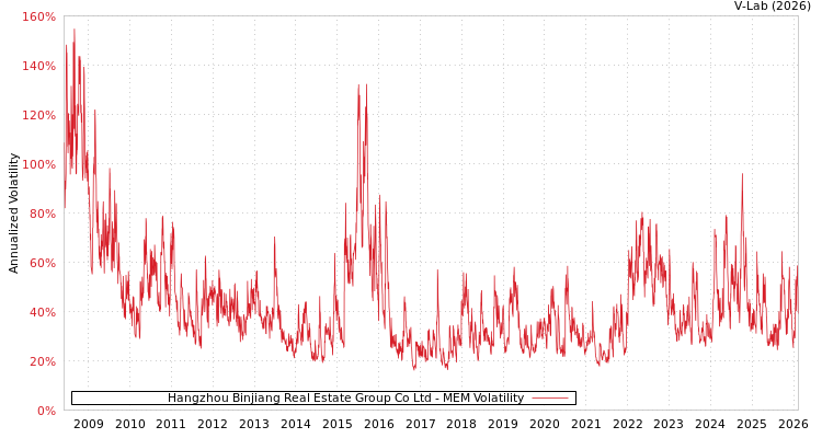 graph of Hangzhou Binjiang Real Estate Group Co Ltd MEM