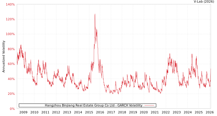 graph of Hangzhou Binjiang Real Estate Group Co Ltd GARCH