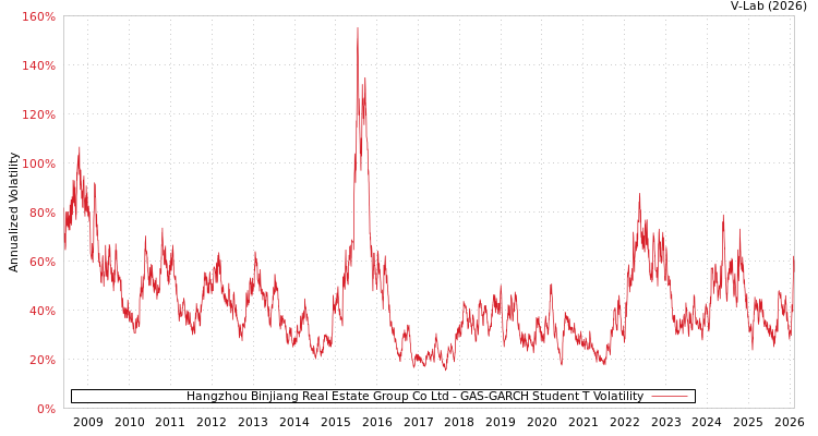 graph of Hangzhou Binjiang Real Estate Group Co Ltd GAS-GARCH-T