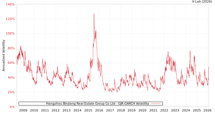 graph of Hangzhou Binjiang Real Estate Group Co Ltd GJR-GARCH