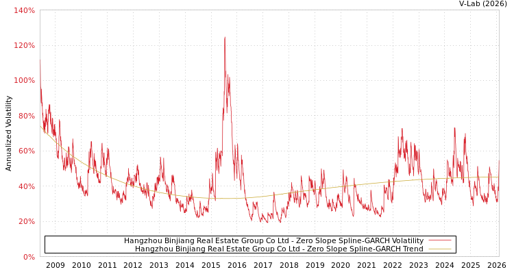 graph of Hangzhou Binjiang Real Estate Group Co Ltd S0GARCH