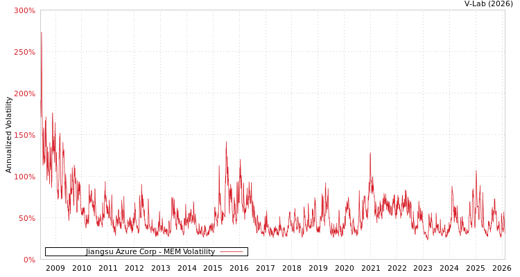 graph of Jiangsu Azure Corp MEM