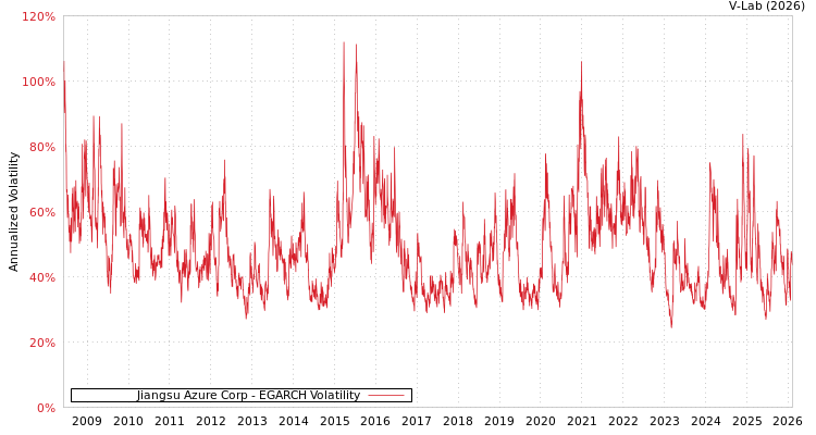 graph of Jiangsu Azure Corp EGARCH