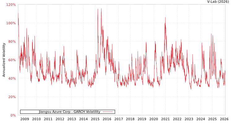 graph of Jiangsu Azure Corp GARCH