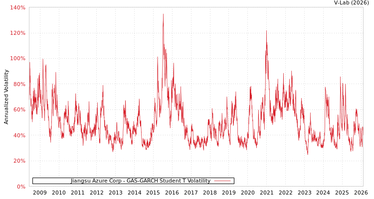 graph of Jiangsu Azure Corp GAS-GARCH-T