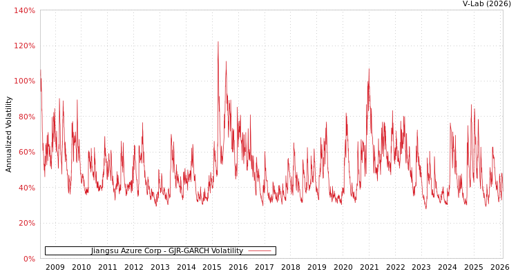 graph of Jiangsu Azure Corp GJR-GARCH