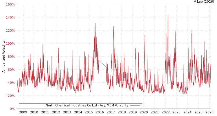 graph of North Chemical Industries Co Ltd AMEM