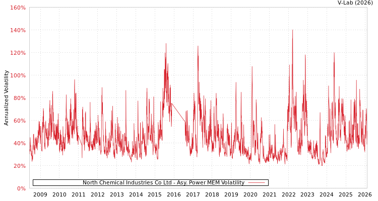graph of North Chemical Industries Co Ltd APMEM