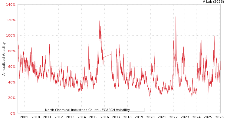graph of North Chemical Industries Co Ltd EGARCH
