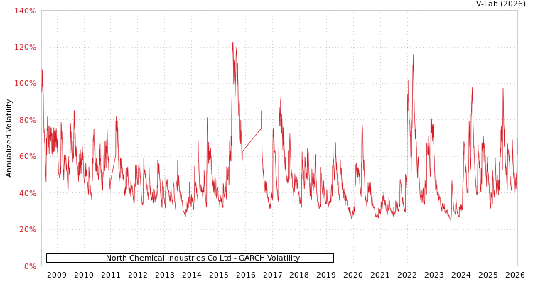 graph of North Chemical Industries Co Ltd GARCH