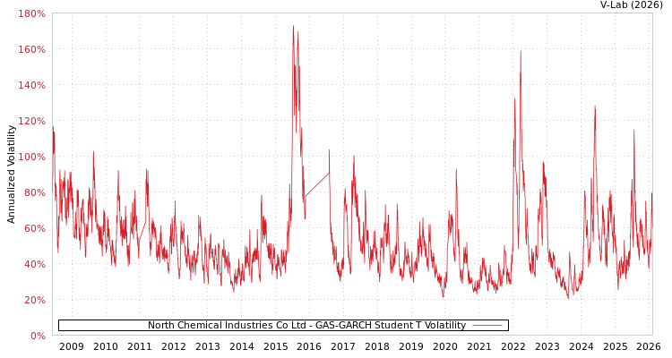 graph of North Chemical Industries Co Ltd GAS-GARCH-T