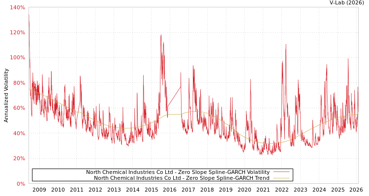 graph of North Chemical Industries Co Ltd S0GARCH