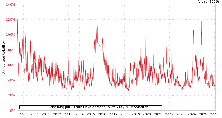 graph of Zhejiang Juli Culture Development Co Ltd AMEM