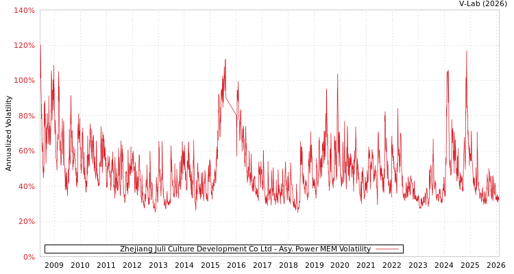 graph of Zhejiang Juli Culture Development Co Ltd APMEM