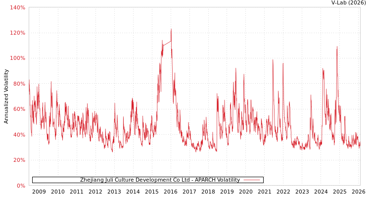 graph of Zhejiang Juli Culture Development Co Ltd APARCH
