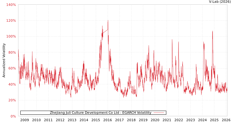graph of Zhejiang Juli Culture Development Co Ltd EGARCH