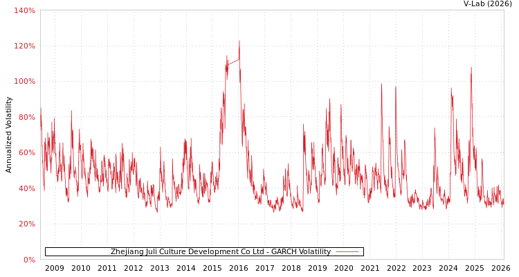 graph of Zhejiang Juli Culture Development Co Ltd GARCH