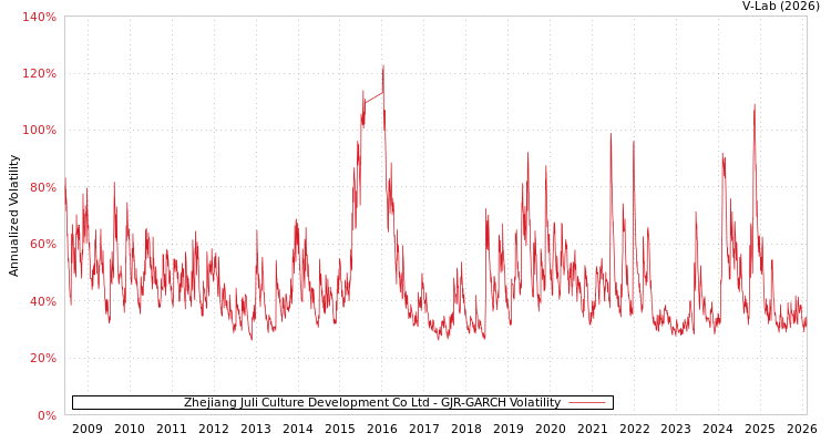 graph of Zhejiang Juli Culture Development Co Ltd GJR-GARCH