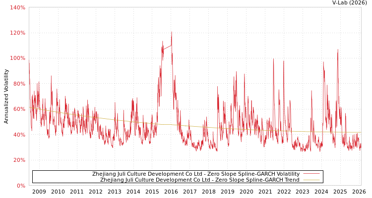 graph of Zhejiang Juli Culture Development Co Ltd S0GARCH