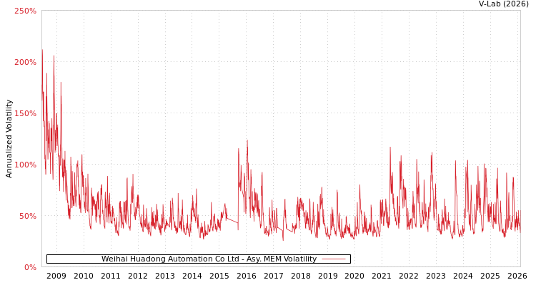 graph of Weihai Huadong Automation Co Ltd AMEM