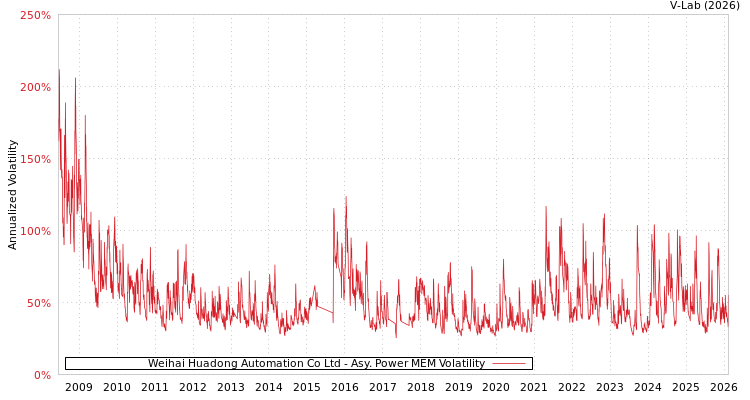 graph of Weihai Huadong Automation Co Ltd APMEM