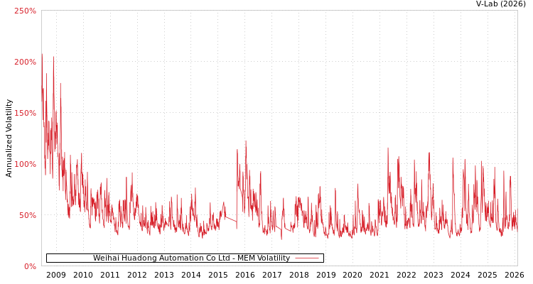 graph of Weihai Huadong Automation Co Ltd MEM