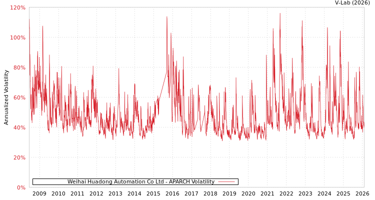 graph of Weihai Huadong Automation Co Ltd APARCH