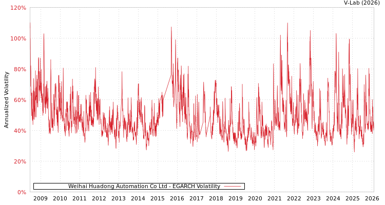 graph of Weihai Huadong Automation Co Ltd EGARCH